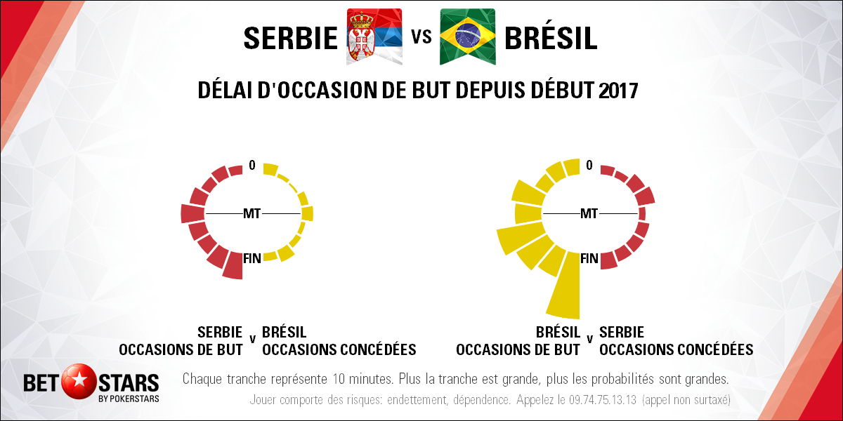 Serbia v Brazil - TimingFR
